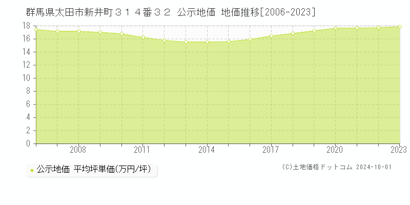 群馬県太田市新井町３１４番３２ 公示地価 地価推移[2006-2022]