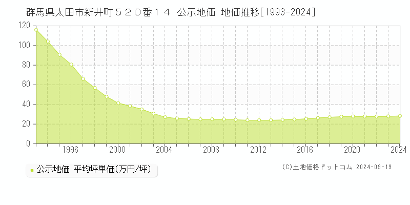 群馬県太田市新井町５２０番１４ 公示地価 地価推移[1993-2024]