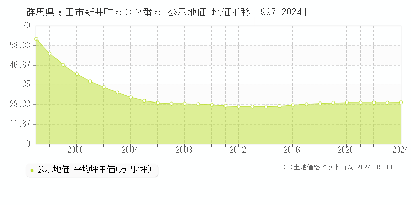 群馬県太田市新井町５３２番５ 公示地価 地価推移[1997-2024]