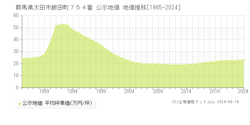 群馬県太田市飯田町７５４番 公示地価 地価推移[1985-2024]