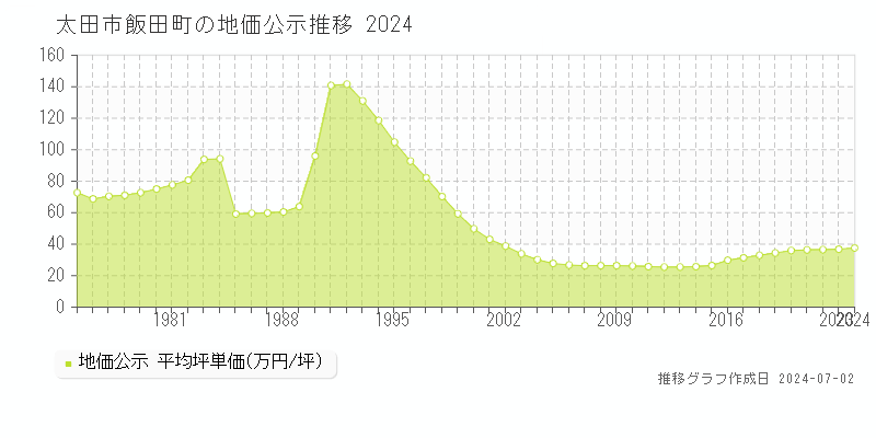太田市飯田町の地価公示推移グラフ 