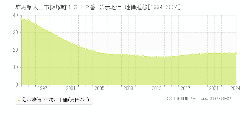 群馬県太田市飯塚町１３１２番 公示地価 地価推移[1994-2024]