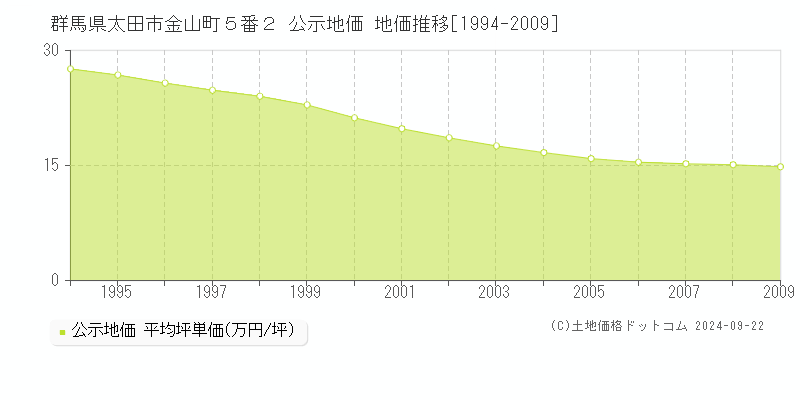 群馬県太田市金山町５番２ 公示地価 地価推移[1994-2009]