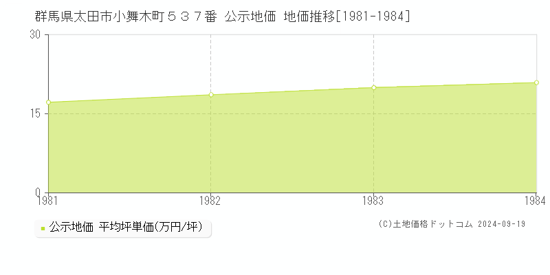 群馬県太田市小舞木町５３７番 公示地価 地価推移[1981-1984]