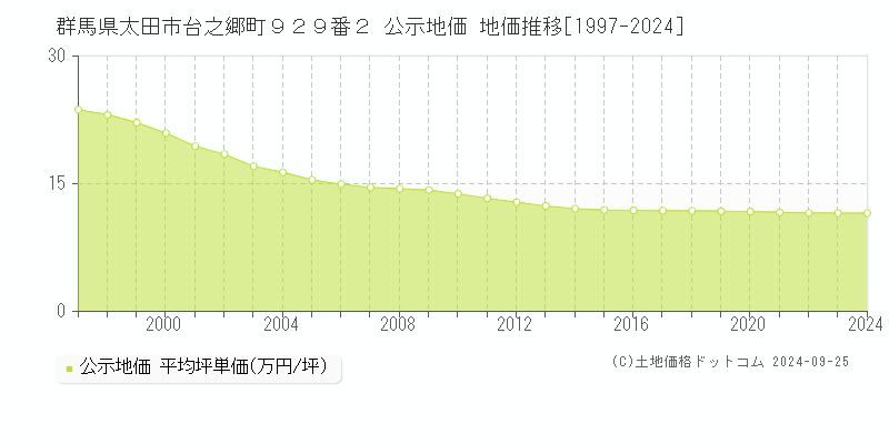 群馬県太田市台之郷町９２９番２ 公示地価 地価推移[1997-2024]