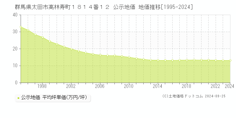 群馬県太田市高林寿町１８１４番１２ 公示地価 地価推移[1995-2024]