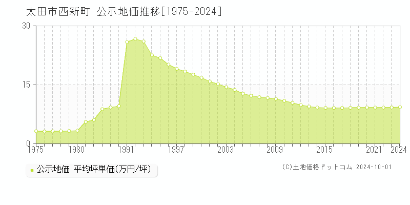 西新町(太田市)の公示地価推移グラフ(坪単価)[1975-2024年]