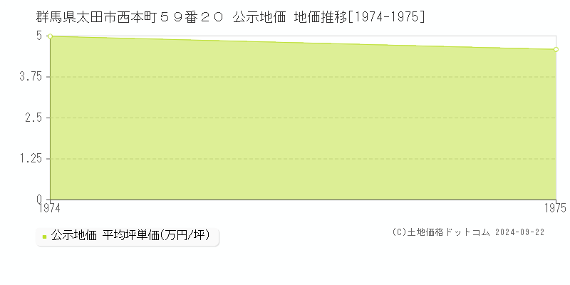 群馬県太田市西本町５９番２０ 公示地価 地価推移[1974-1975]