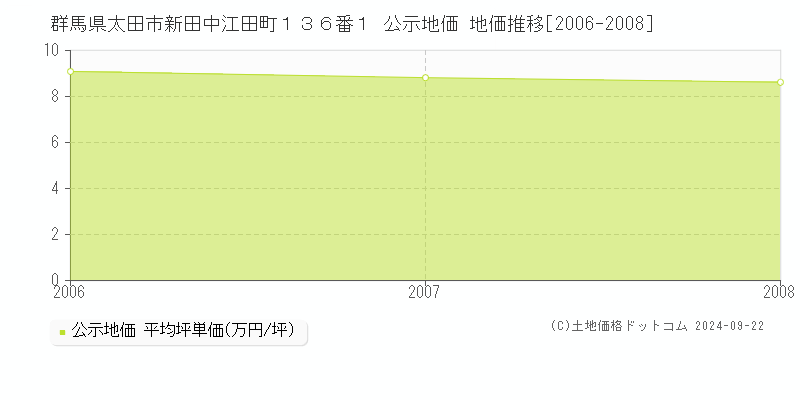 群馬県太田市新田中江田町１３６番１ 公示地価 地価推移[2006-2008]