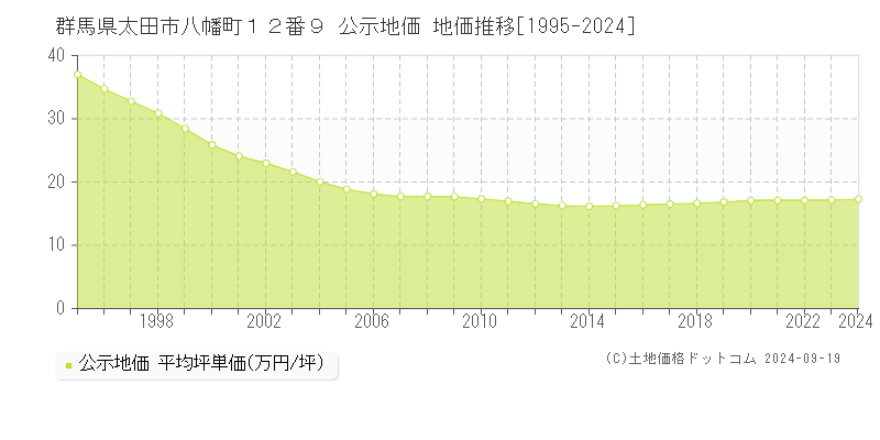 群馬県太田市八幡町１２番９ 公示地価 地価推移[1995-2024]