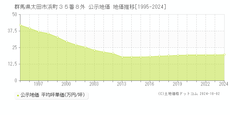 群馬県太田市浜町３５番８外 公示地価 地価推移[1995-2024]