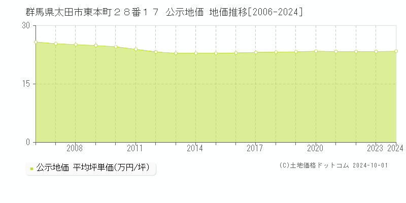 群馬県太田市東本町２８番１７ 公示地価 地価推移[2006-2024]