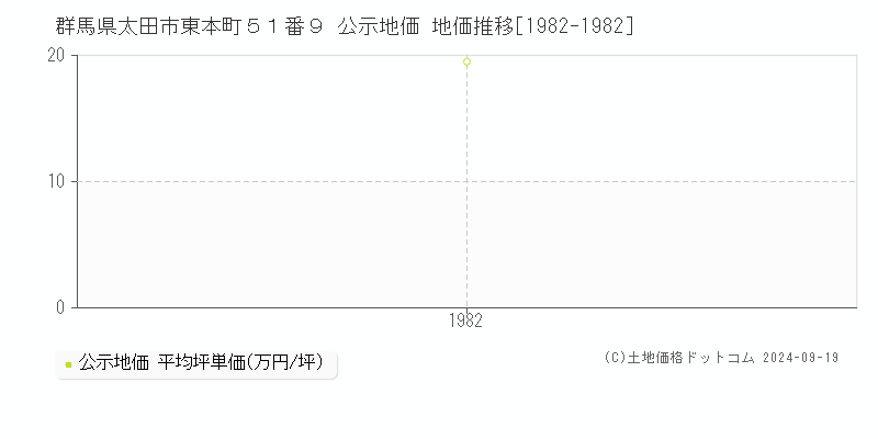 群馬県太田市東本町５１番９ 公示地価 地価推移[1982-2024]