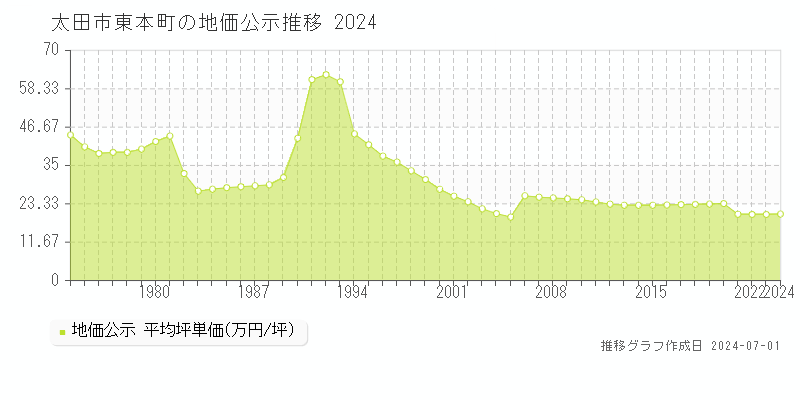 太田市東本町の地価公示推移グラフ 