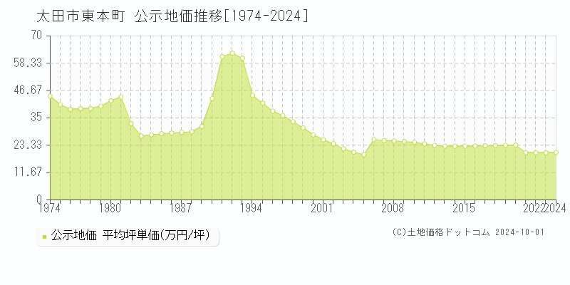 東本町(太田市)の公示地価推移グラフ(坪単価)[1974-2024年]