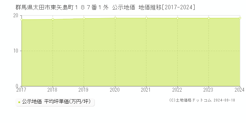 群馬県太田市東矢島町１８７番１外 公示地価 地価推移[2017-2024]