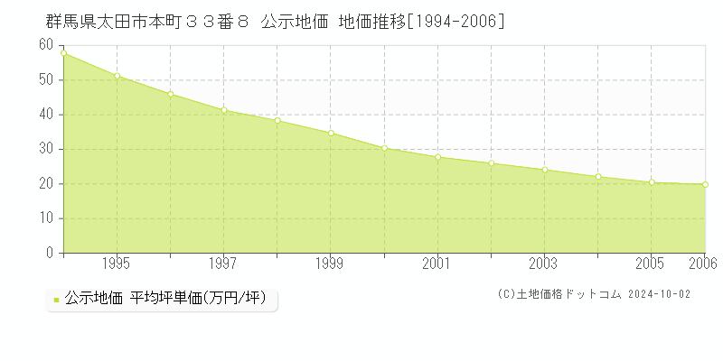 群馬県太田市本町３３番８ 公示地価 地価推移[1994-2006]