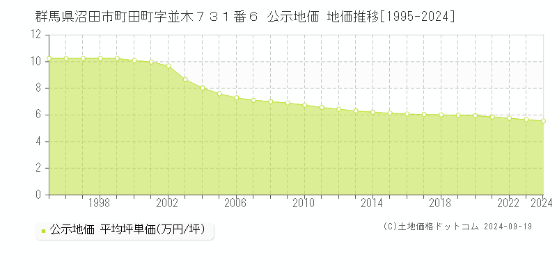 群馬県沼田市町田町字並木７３１番６ 公示地価 地価推移[1995-2024]