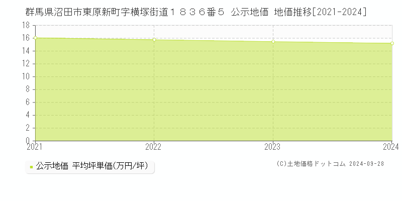 群馬県沼田市東原新町字横塚街道１８３６番５ 公示地価 地価推移[2021-2024]