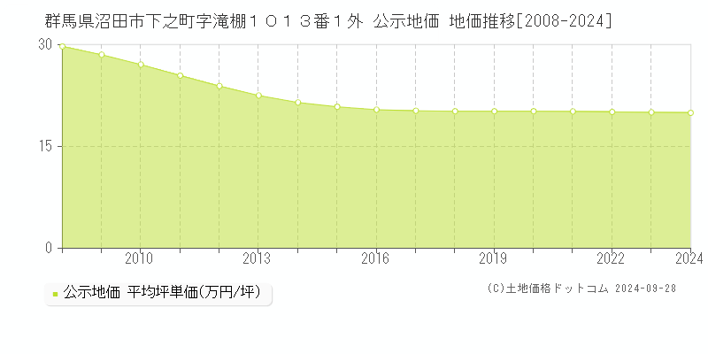 群馬県沼田市下之町字滝棚１０１３番１外 公示地価 地価推移[2008-2024]