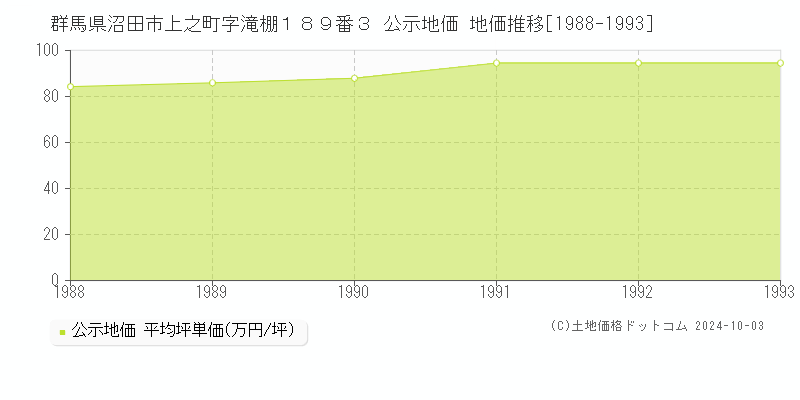 群馬県沼田市上之町字滝棚１８９番３ 公示地価 地価推移[1988-1993]