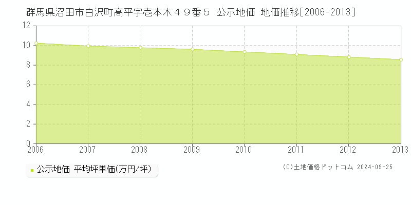 群馬県沼田市白沢町高平字壱本木４９番５ 公示地価 地価推移[2006-2013]