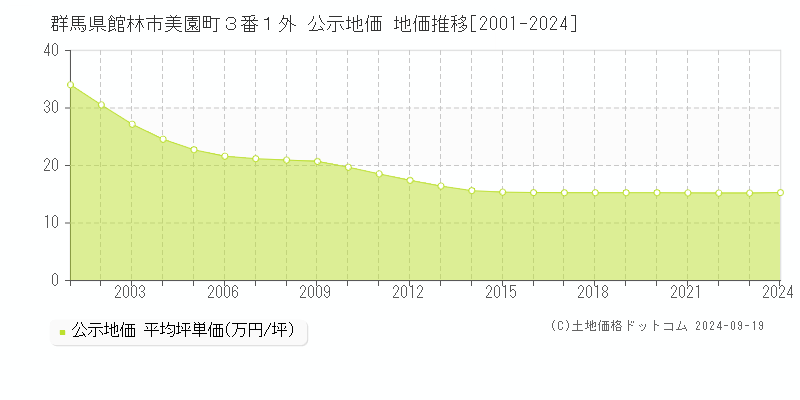 群馬県館林市美園町３番１外 公示地価 地価推移[2001-2024]