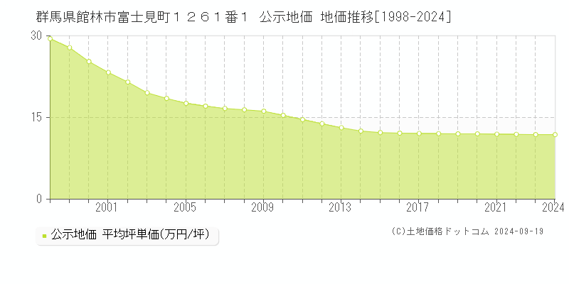 群馬県館林市富士見町１２６１番１ 公示地価 地価推移[1998-2024]