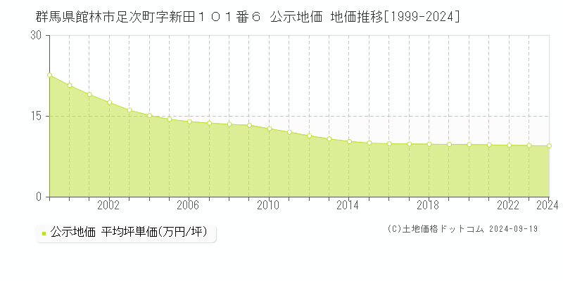 群馬県館林市足次町字新田１０１番６ 公示地価 地価推移[1999-2024]