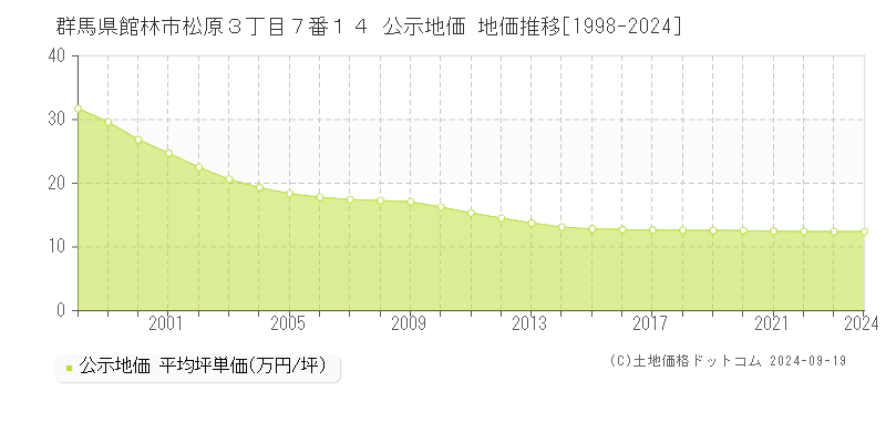 群馬県館林市松原３丁目７番１４ 公示地価 地価推移[1998-2024]