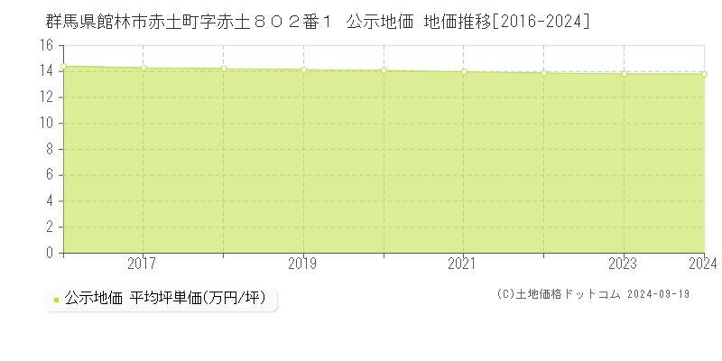 群馬県館林市赤土町字赤土８０２番１ 公示地価 地価推移[2016-2024]