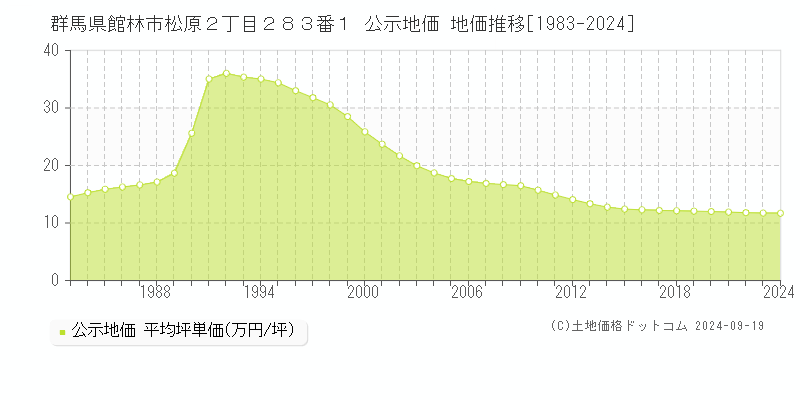 群馬県館林市松原２丁目２８３番１ 公示地価 地価推移[1983-2024]