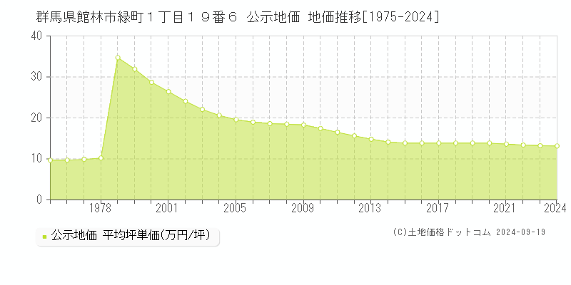 群馬県館林市緑町１丁目１９番６ 公示地価 地価推移[1975-2024]