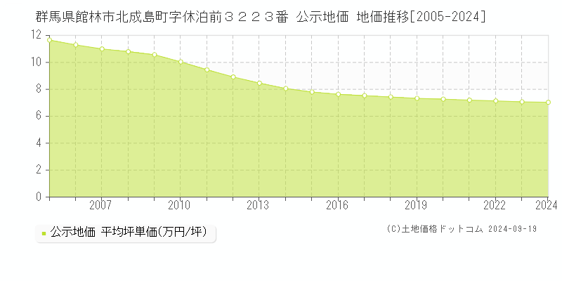 群馬県館林市北成島町字休泊前３２２３番 公示地価 地価推移[2005-2024]