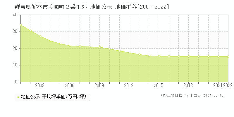 群馬県館林市美園町３番１外 公示地価 地価推移[2001-2024]