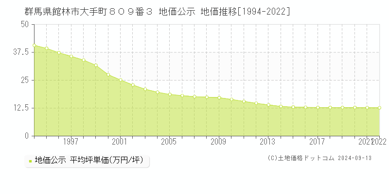 群馬県館林市大手町８０９番３ 公示地価 地価推移[1994-2012]