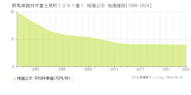 群馬県館林市富士見町１２６１番１ 公示地価 地価推移[1998-2016]