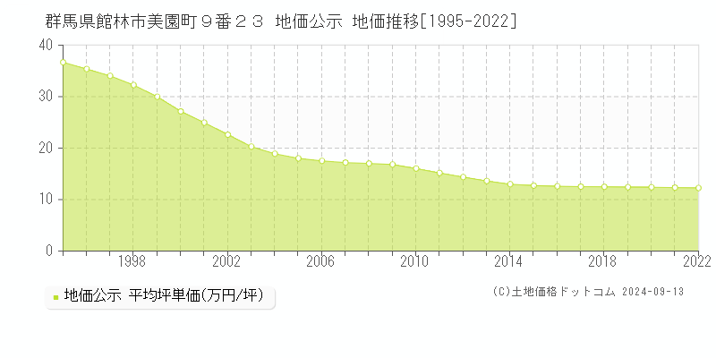 群馬県館林市美園町９番２３ 公示地価 地価推移[1995-2019]