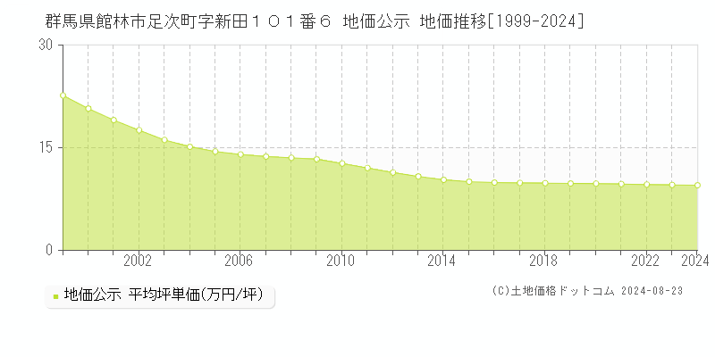 群馬県館林市足次町字新田１０１番６ 公示地価 地価推移[1999-2019]