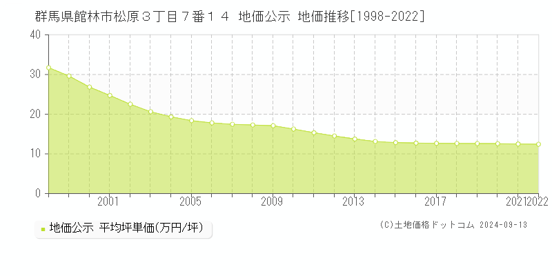 群馬県館林市松原３丁目７番１４ 公示地価 地価推移[1998-2024]