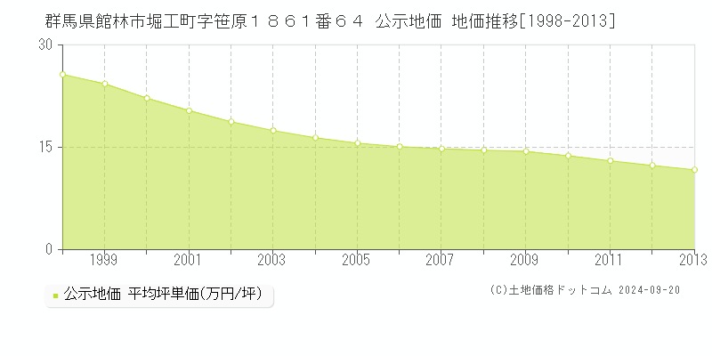 群馬県館林市堀工町字笹原１８６１番６４ 公示地価 地価推移[1998-2012]