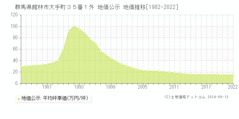 群馬県館林市大手町３５番１外 公示地価 地価推移[1982-2024]