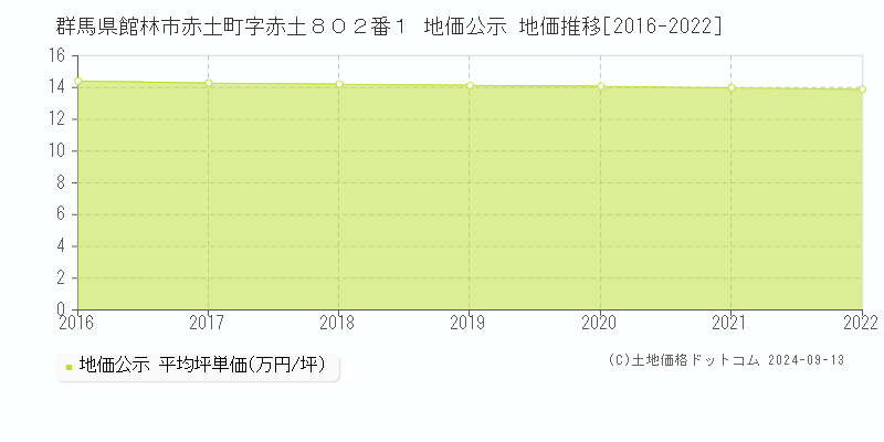 群馬県館林市赤土町字赤土８０２番１ 地価公示 地価推移[2016-2022]