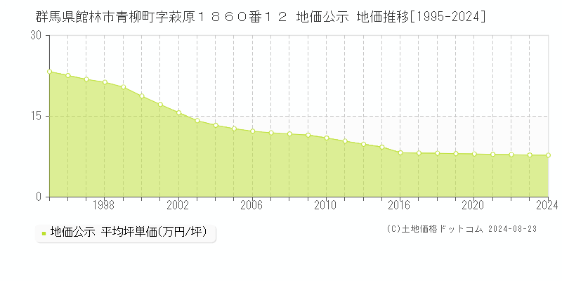 群馬県館林市青柳町字萩原１８６０番１２ 地価公示 地価推移[1995-2023]