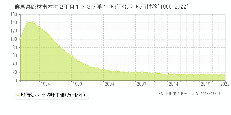 群馬県館林市本町２丁目１７３７番１ 公示地価 地価推移[1990-2020]