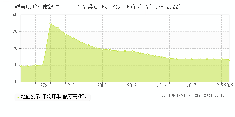 群馬県館林市緑町１丁目１９番６ 公示地価 地価推移[1975-2020]