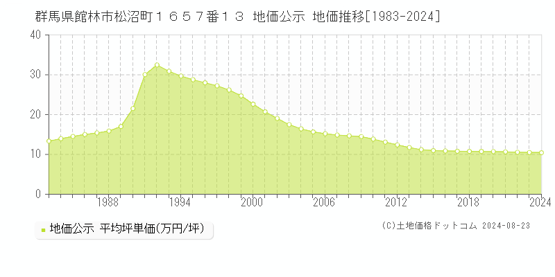 群馬県館林市松沼町１６５７番１３ 公示地価 地価推移[1983-2018]