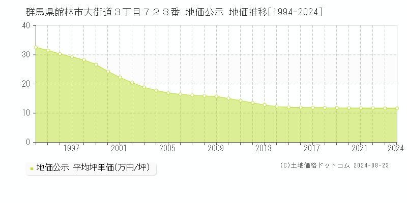 群馬県館林市大街道３丁目７２３番 公示地価 地価推移[1994-2016]