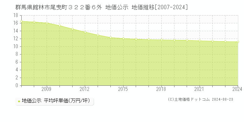 群馬県館林市尾曳町３２２番６外 公示地価 地価推移[2007-2018]