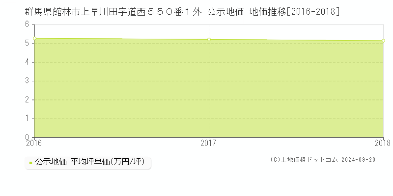 群馬県館林市上早川田字道西５５０番１外 公示地価 地価推移[2016-2016]